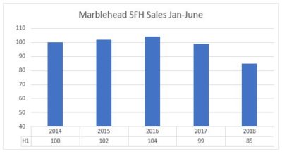 Marblehead Housing Market