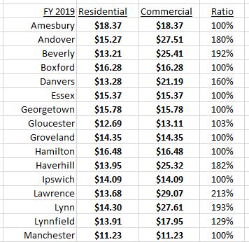 commercial property tax rates