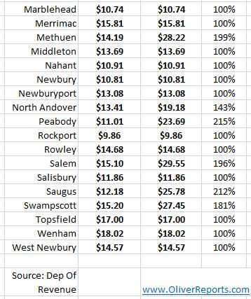 commercial property tax rates