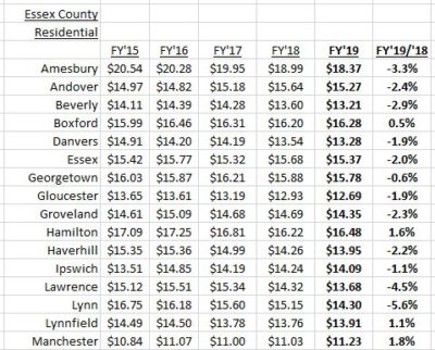 property tax rates