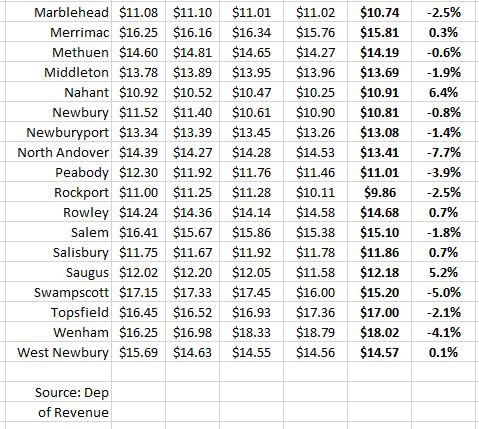 Property tax rates