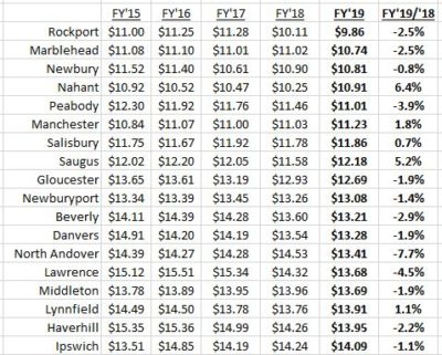 Property tax rates