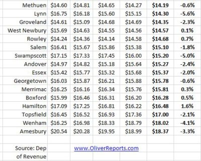 property tax rates