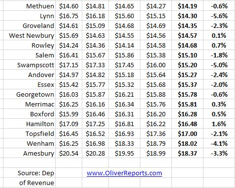 property tax rates