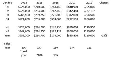 Beverly condo market