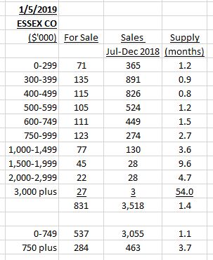 Essex County housing market