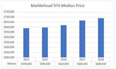 Marblehead Housing Market