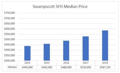 Swampscott Housing Market