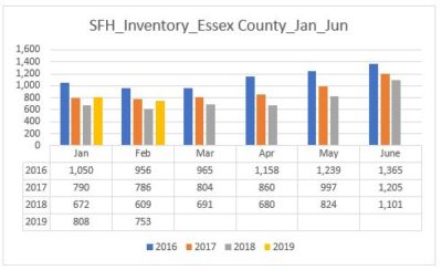 Essex County housing market