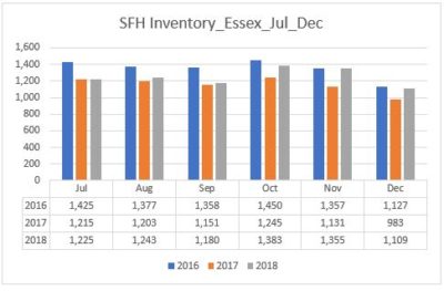 Essex County Housing Market