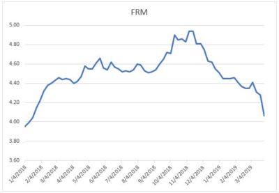 Mortgage rates