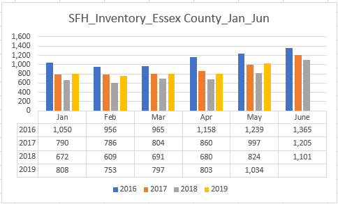 Housing Inventory