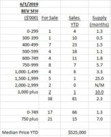 Beverly Housing Market