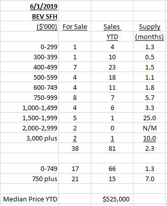 Beverly Housing Market