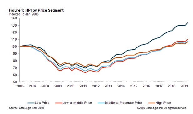 Home prices