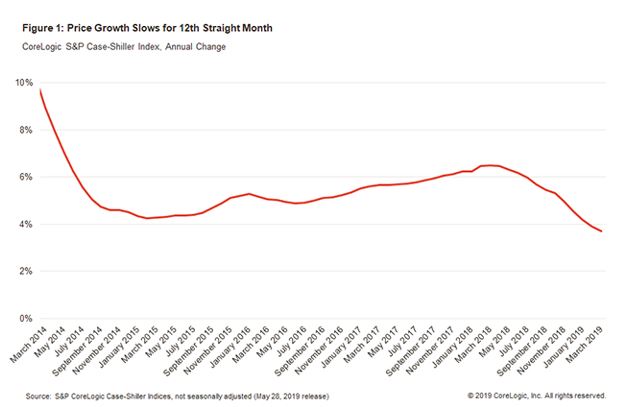 Home prices