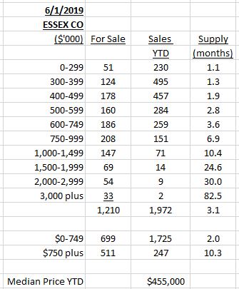 Essex County housing market