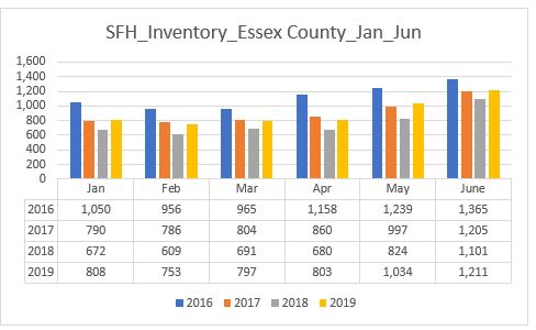 Housing Inventory