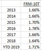 Mortgage rates