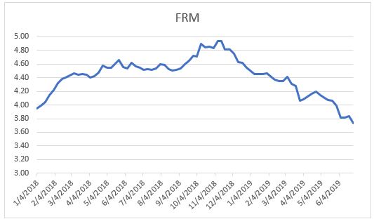 Mortgage rates