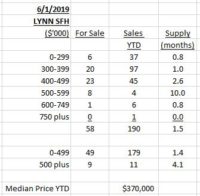 Lynn Housing Market