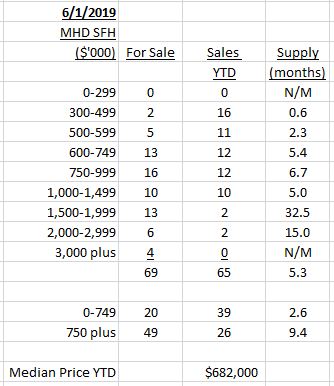 Marblehead Housing Market