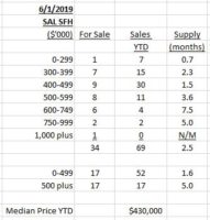 Salem Housing Market