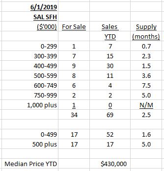 Salem Housing Market