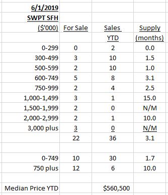 Swampscott Housing Market