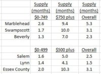 Housing supply