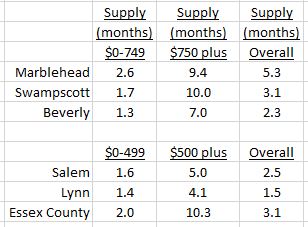 Housing supply