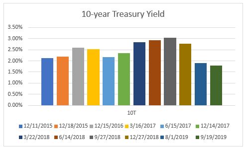 Treasury yields