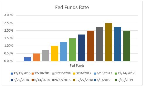 Federal Funds