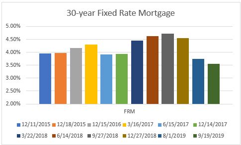 Mortgage rates