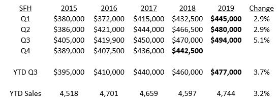 Essex County Housing Market