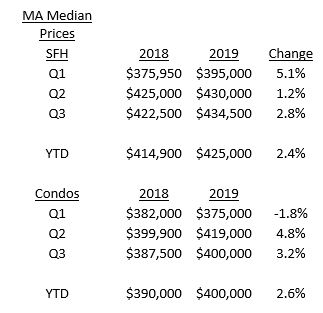 Massachusetts Housing Market