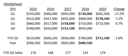 Marblehead Housing Market