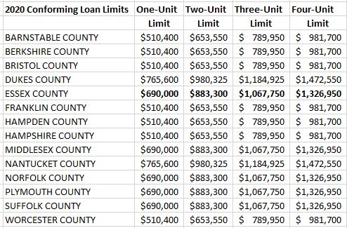 Mortgage limits