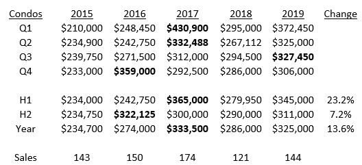 Beverly Housing Market