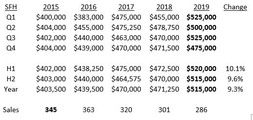 Beverly Housing Market