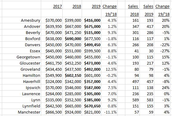 Essex housing market