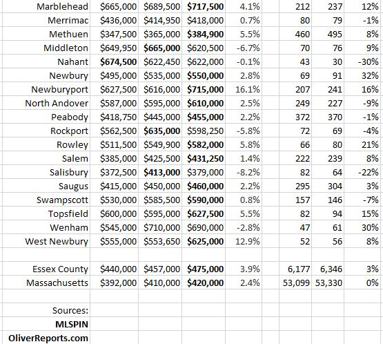 Essex housing market