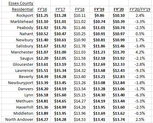 property tax rates