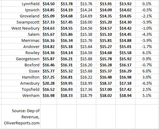 property tax rates