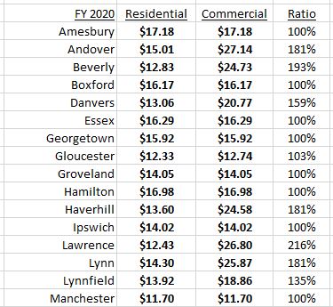 commercial property tax rates