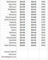 commercial property tax rates