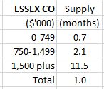 Essex housing market