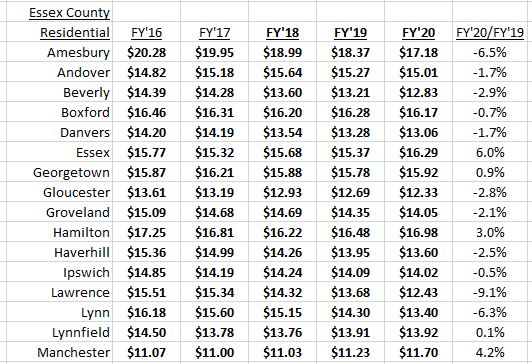 Property tax rates