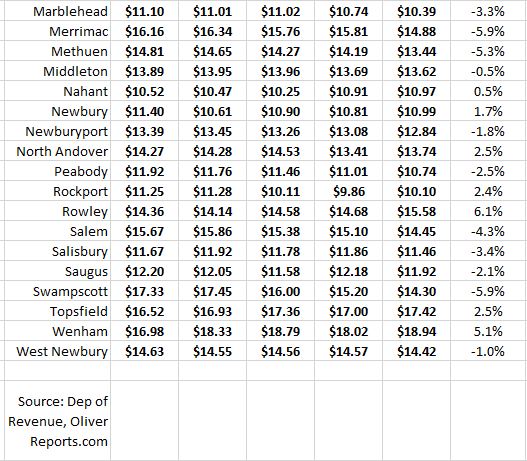 Property tax rates