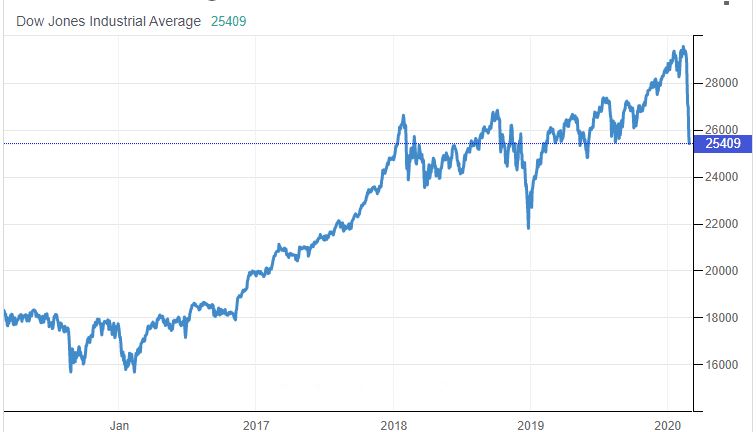 Dow Jones